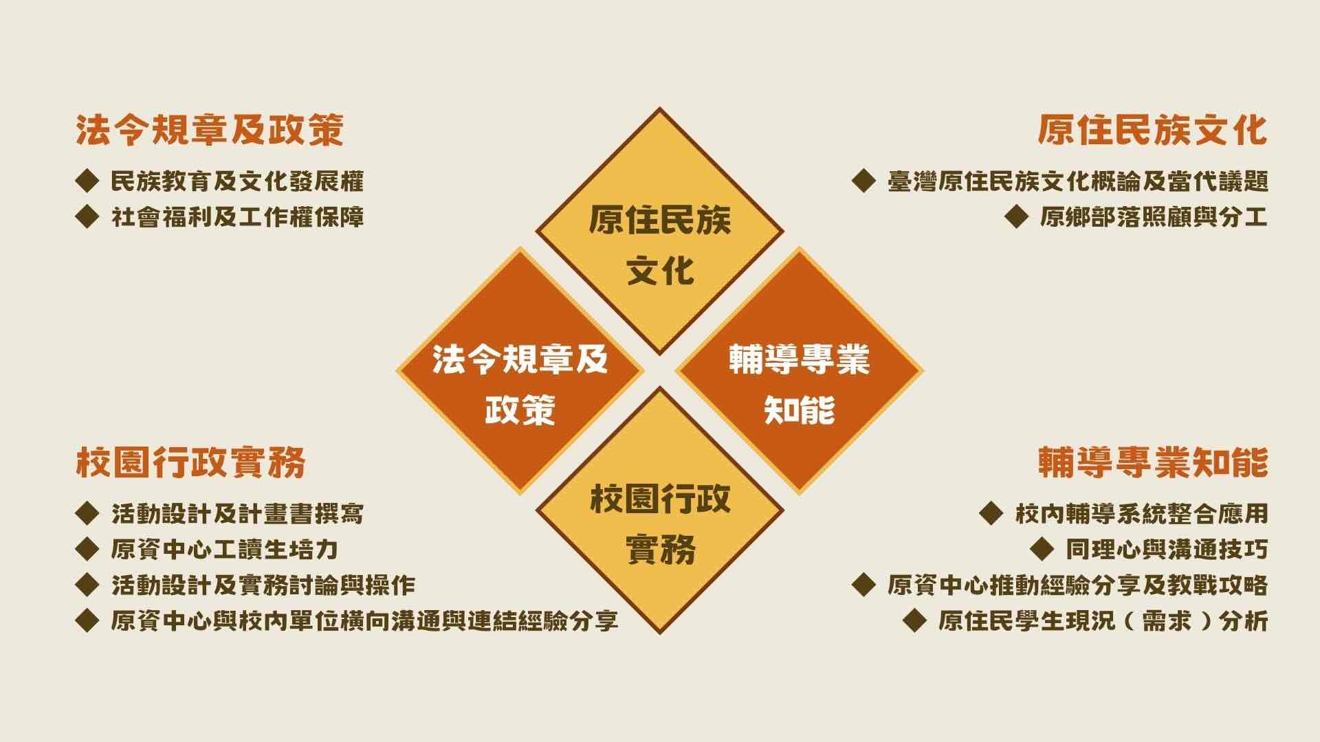 111年增能研習核心課程